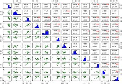Impact of Pre-Anthesis Drought Stress on Physiology, Yield-Related Traits, and Drought-Responsive Genes in Green Super Rice